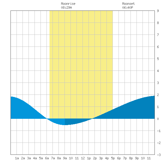 Quatre Bayous Pass tide chart for Friday, November 25, 2022