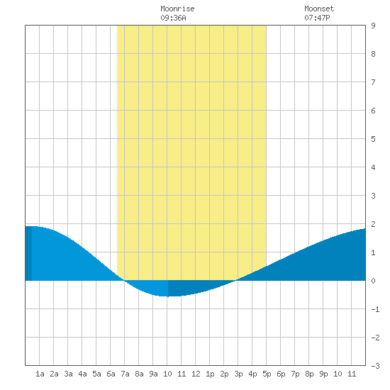 Quatre Bayous Pass tide chart for Saturday, November 26, 2022