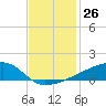 Quatre Bayous Pass tide chart for Saturday, November 26, 2022