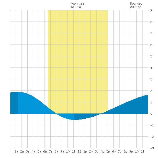 Quatre Bayous Pass tide chart for Sunday, November 27, 2022