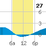 Quatre Bayous Pass tide chart for Sunday, November 27, 2022