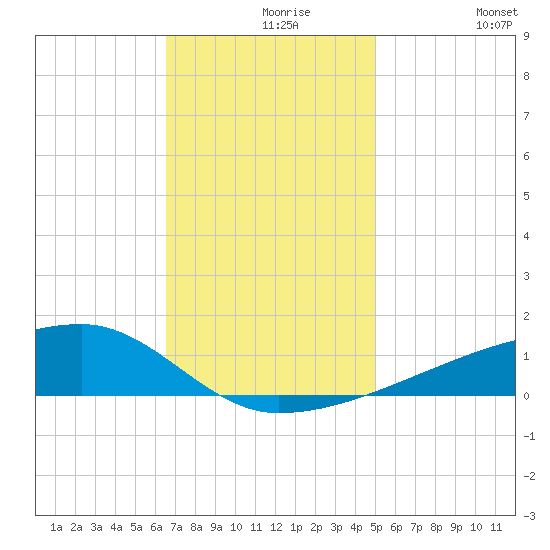 Quatre Bayous Pass tide chart for Monday, November 28, 2022