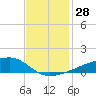 Quatre Bayous Pass tide chart for Monday, November 28, 2022