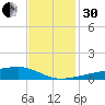 Quatre Bayous Pass tide chart for Wednesday, November 30, 2022