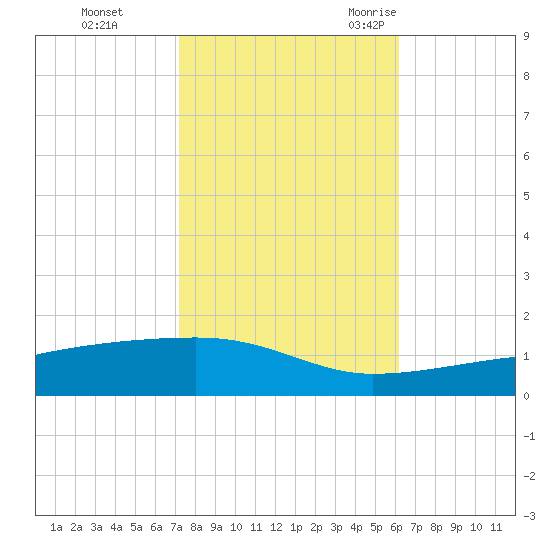 Quatre Bayous Pass tide chart for Thursday, November 3, 2022