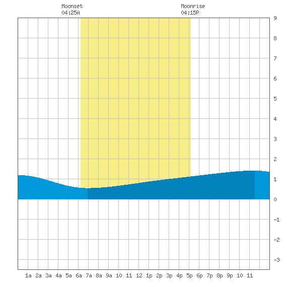 Quatre Bayous Pass tide chart for Sunday, November 6, 2022