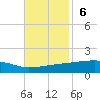 Quatre Bayous Pass tide chart for Sunday, November 6, 2022