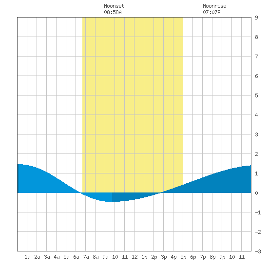 Quatre Bayous Pass tide chart for Saturday, December 10, 2022