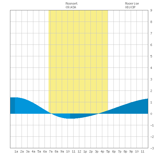 Quatre Bayous Pass tide chart for Sunday, December 11, 2022