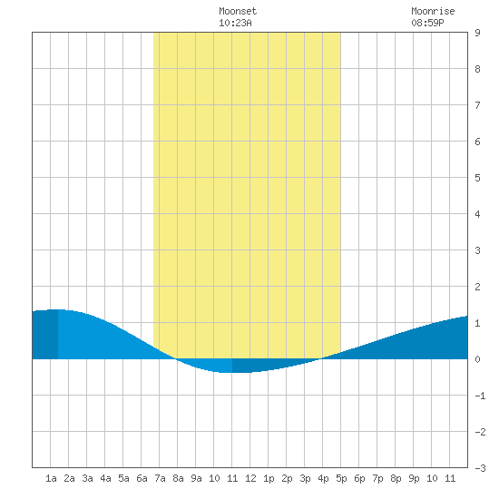 Quatre Bayous Pass tide chart for Monday, December 12, 2022