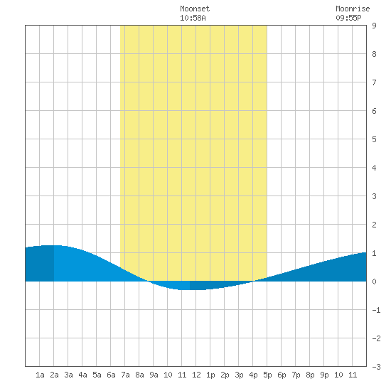 Quatre Bayous Pass tide chart for Tuesday, December 13, 2022