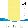 Quatre Bayous Pass tide chart for Wednesday, December 14, 2022