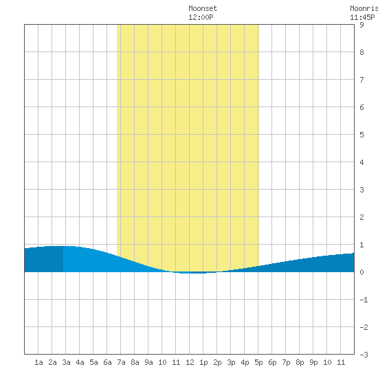 Quatre Bayous Pass tide chart for Thursday, December 15, 2022