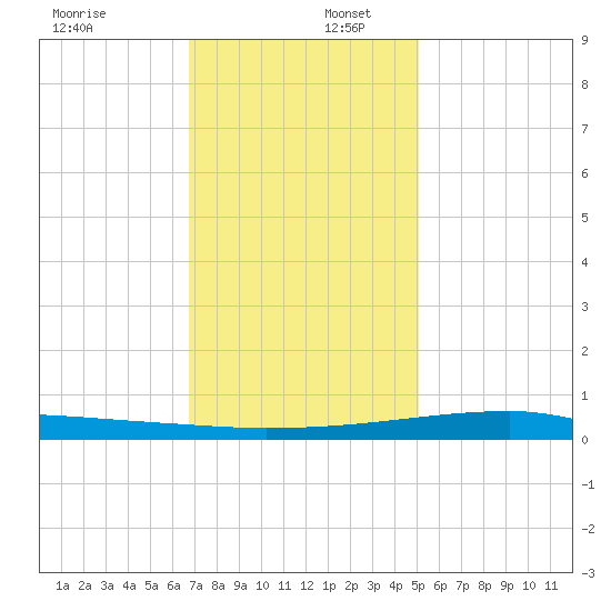 Quatre Bayous Pass tide chart for Saturday, December 17, 2022