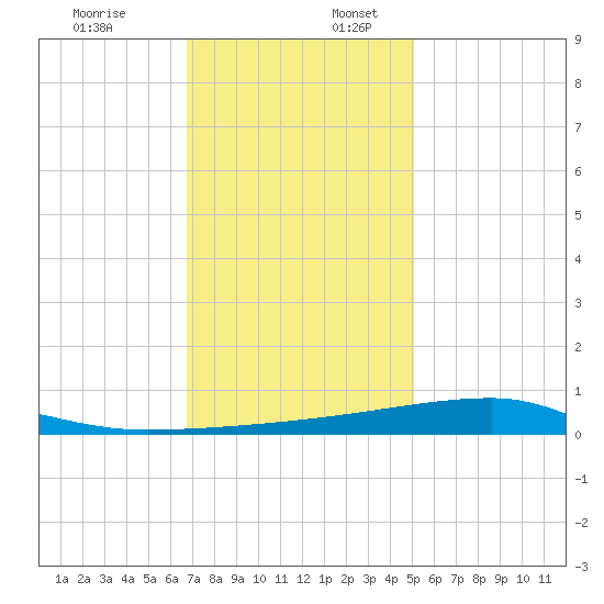 Quatre Bayous Pass tide chart for Sunday, December 18, 2022