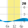 Quatre Bayous Pass tide chart for Tuesday, December 20, 2022