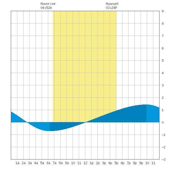 Quatre Bayous Pass tide chart for Wednesday, December 21, 2022