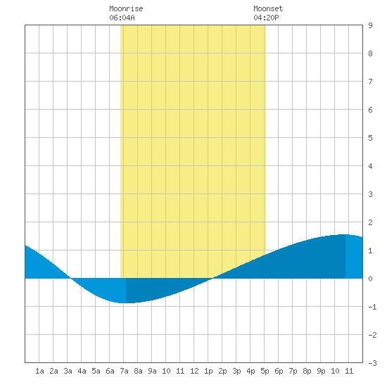 Quatre Bayous Pass tide chart for Thursday, December 22, 2022