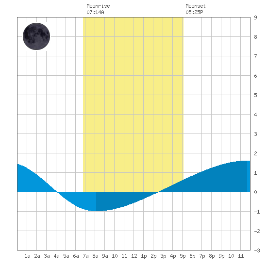 Quatre Bayous Pass tide chart for Friday, December 23, 2022
