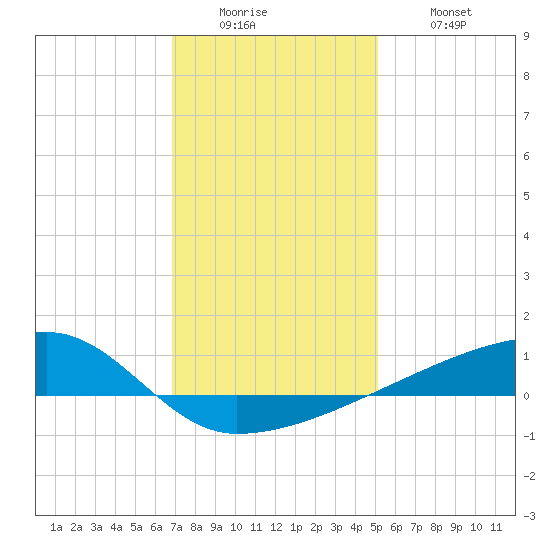 Quatre Bayous Pass tide chart for Sunday, December 25, 2022