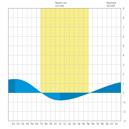 Quatre Bayous Pass tide chart for Monday, December 26, 2022