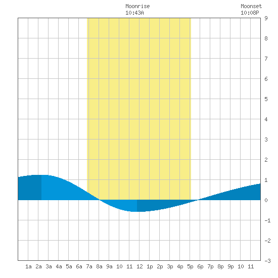 Quatre Bayous Pass tide chart for Tuesday, December 27, 2022