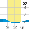 Quatre Bayous Pass tide chart for Tuesday, December 27, 2022