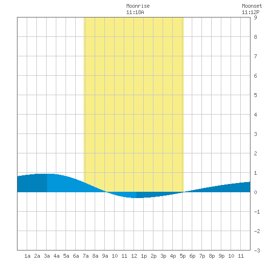 Quatre Bayous Pass tide chart for Wednesday, December 28, 2022