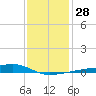 Quatre Bayous Pass tide chart for Wednesday, December 28, 2022