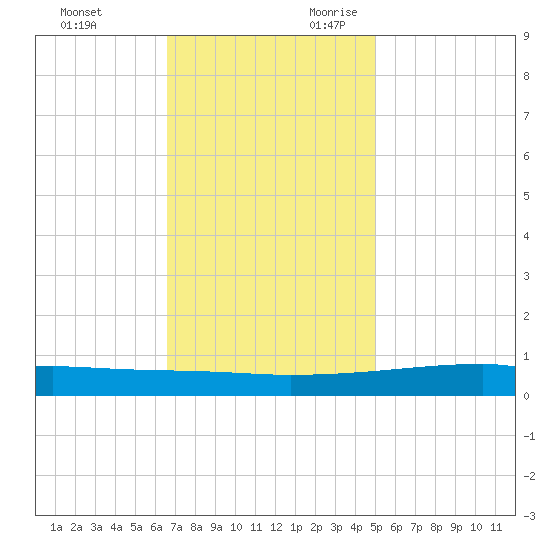 Quatre Bayous Pass tide chart for Friday, December 2, 2022