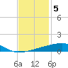 Quatre Bayous Pass tide chart for Monday, December 5, 2022
