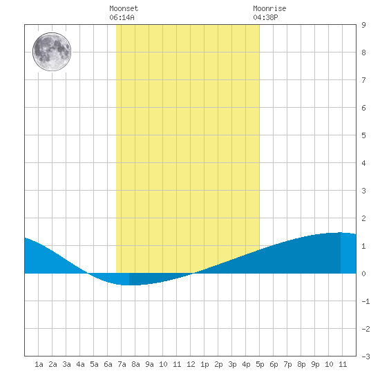 Quatre Bayous Pass tide chart for Wednesday, December 7, 2022