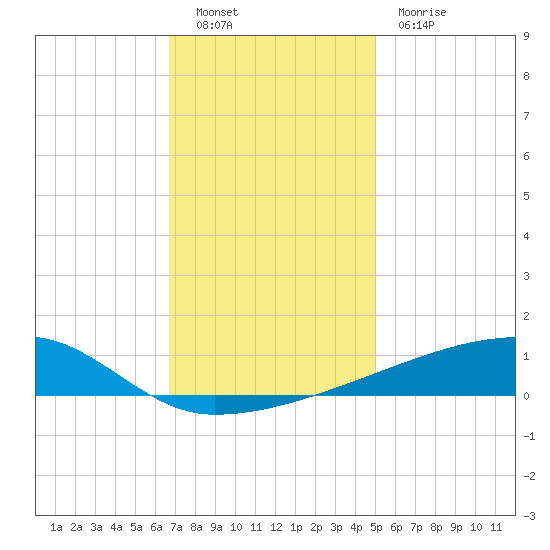 Quatre Bayous Pass tide chart for Friday, December 9, 2022