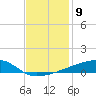 Quatre Bayous Pass tide chart for Friday, December 9, 2022