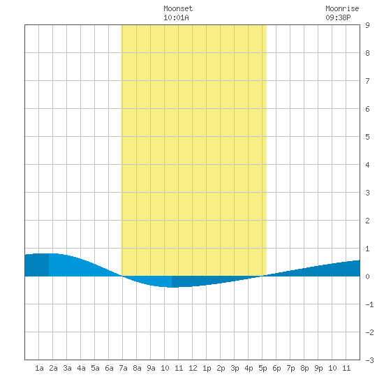 Quatre Bayous Pass tide chart for Wednesday, January 11, 2023