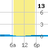 Quatre Bayous Pass tide chart for Friday, January 13, 2023