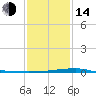 Quatre Bayous Pass tide chart for Saturday, January 14, 2023
