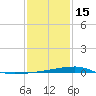 Quatre Bayous Pass tide chart for Sunday, January 15, 2023