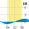 Quatre Bayous Pass tide chart for Wednesday, January 18, 2023