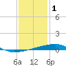 Quatre Bayous Pass tide chart for Sunday, January 1, 2023