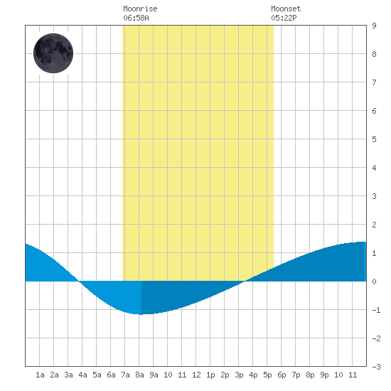 Quatre Bayous Pass tide chart for Saturday, January 21, 2023