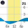 Quatre Bayous Pass tide chart for Saturday, January 21, 2023