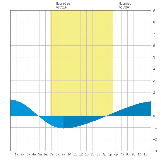 Quatre Bayous Pass tide chart for Sunday, January 22, 2023