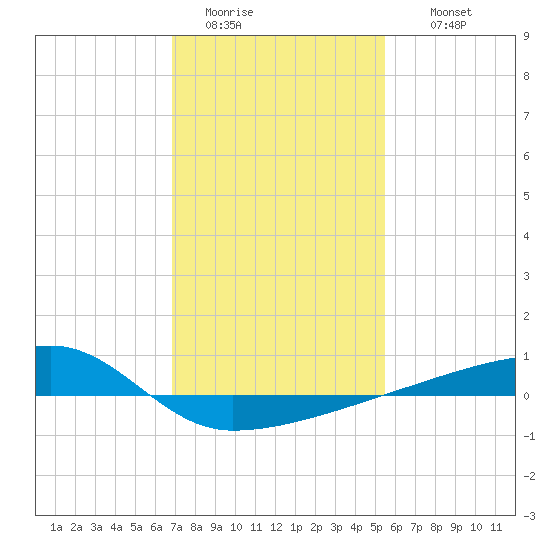 Quatre Bayous Pass tide chart for Monday, January 23, 2023