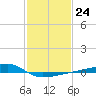 Quatre Bayous Pass tide chart for Tuesday, January 24, 2023