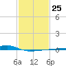 Quatre Bayous Pass tide chart for Wednesday, January 25, 2023