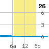 Quatre Bayous Pass tide chart for Thursday, January 26, 2023