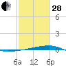 Quatre Bayous Pass tide chart for Saturday, January 28, 2023