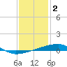 Quatre Bayous Pass tide chart for Monday, January 2, 2023