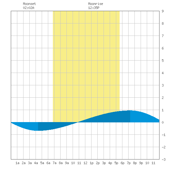 Quatre Bayous Pass tide chart for Monday, January 30, 2023